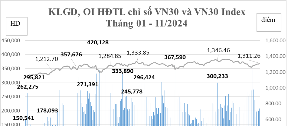 Biểu đồ biến động KLGD, KL hợp đồng mở và chỉ số VN30