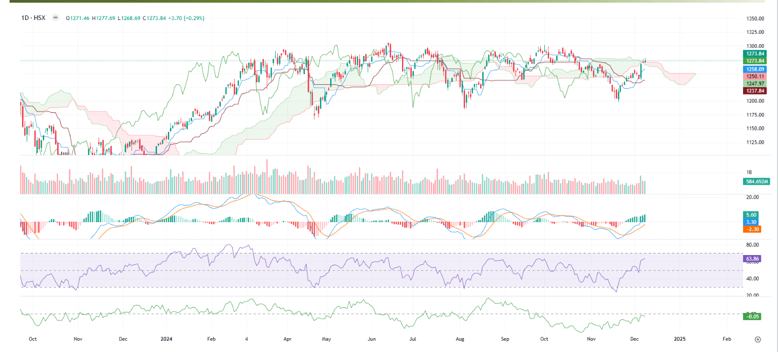Khả năng VN-Index sẽ tiếp tục tích lũy trong phạm vi 1.264 - 1.275 trước khi hình thành bước đột phá rõ ràng hơn