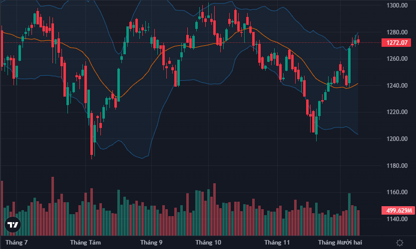 VN-Index có phiên giằng co thứ 3 liên tiếp và vẫn chưa điều chỉnh thực sự so với phiên bùng nổ ngày 5/12 vừa qua.