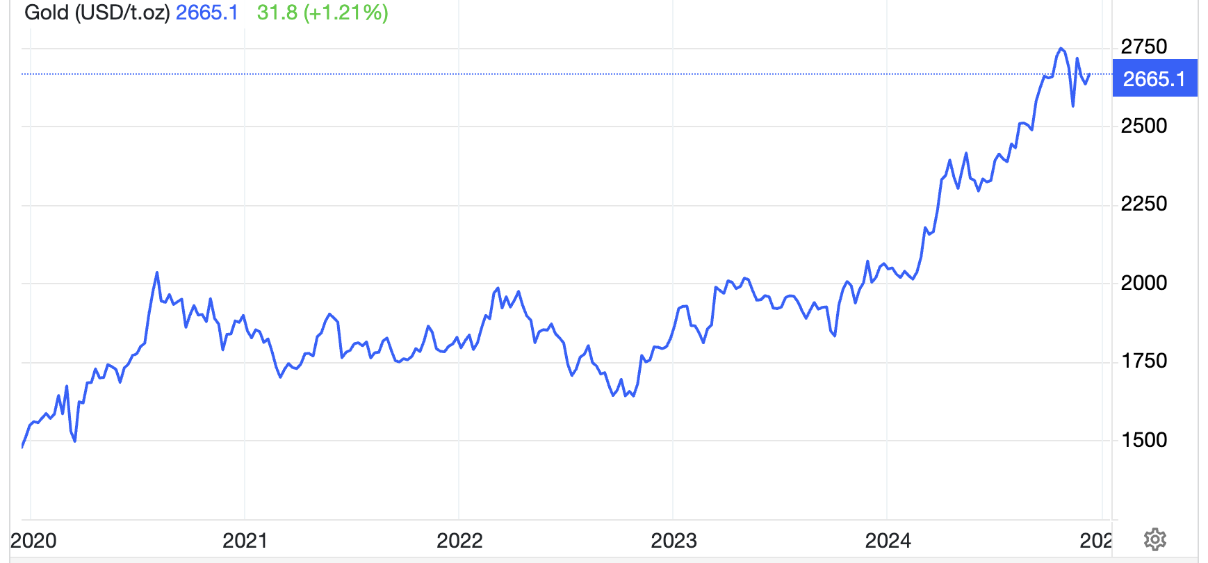 Diễn biến gi&aacute; v&agrave;ng thế giới 5 năm qua. Đơn vị: USD/oz -&nbsp; Nguồn: Trading Economics.