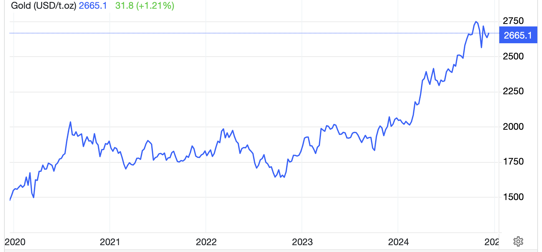 Diễn biến giá vàng thế giới 5 năm qua. Đơn vị: USD/oz -  Nguồn: Trading Economics.