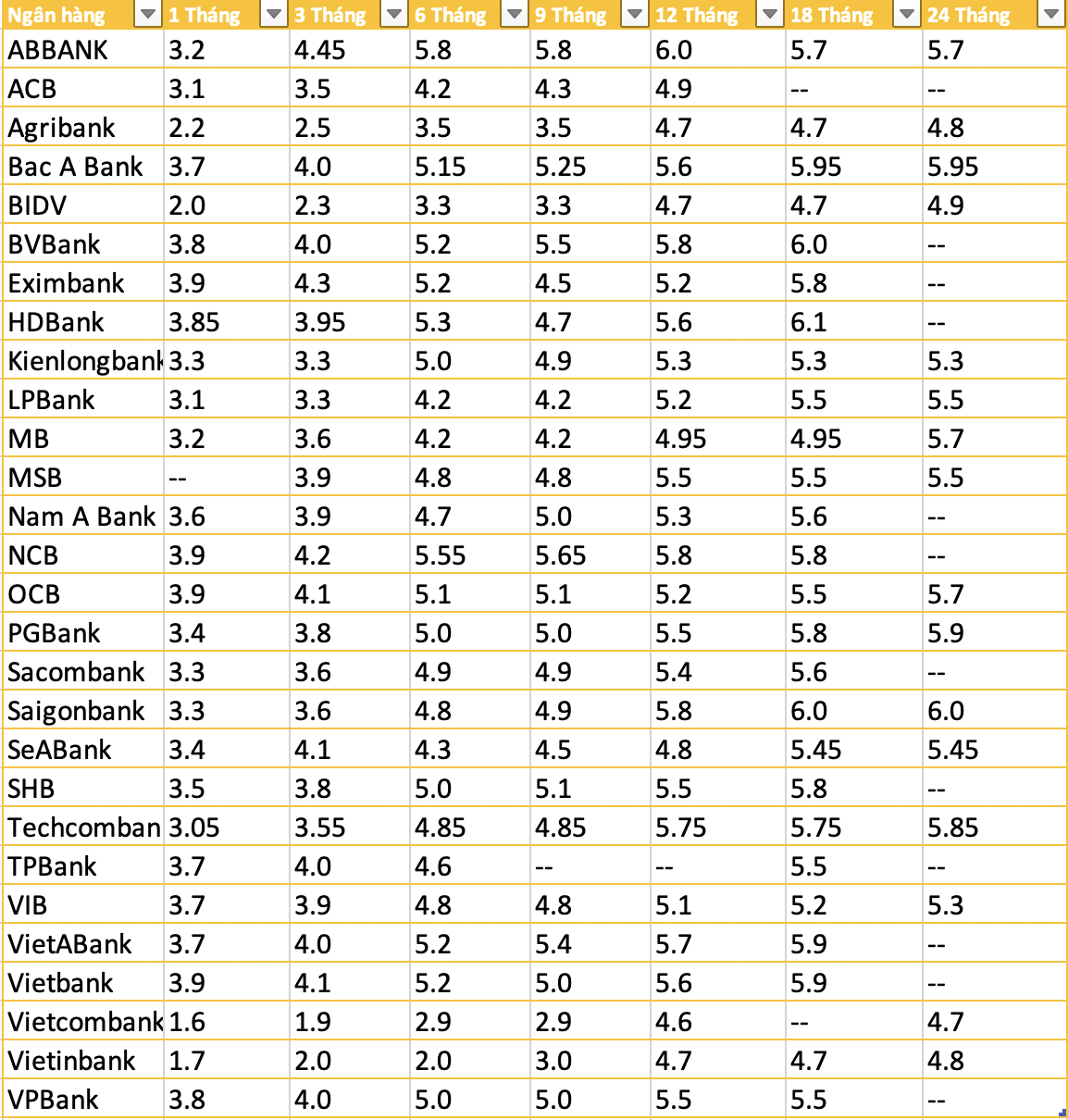 L&atilde;i suất tiết kiệm tại quầy cập nhật ng&agrave;y 10/12/2024 (%/năm)