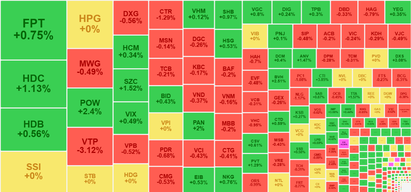 Ở nhóm cổ phiếu thanh khoản tốt nhất, sắc đỏ vẫn không chiếm ưu thế.