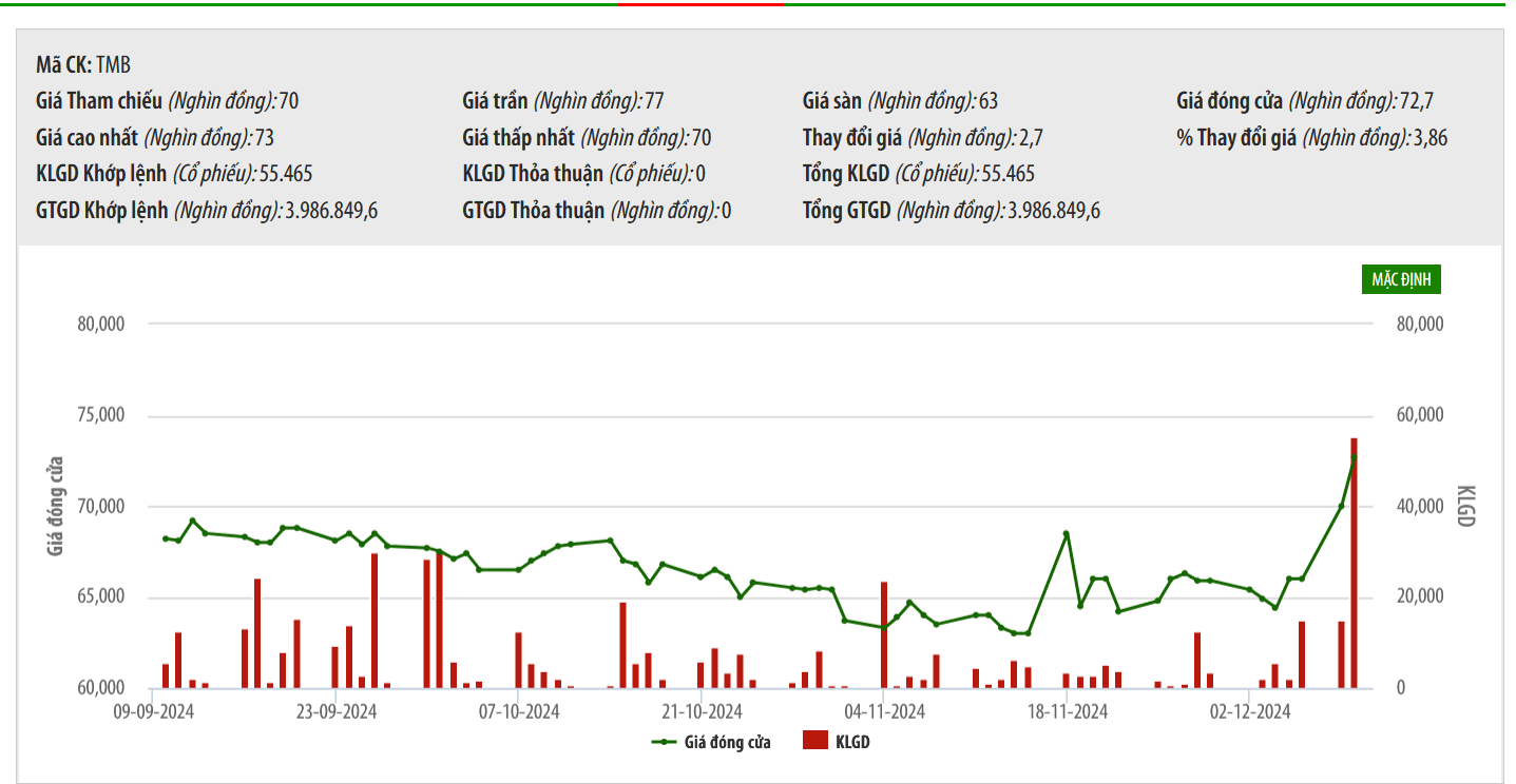 Sơ đồ giá cổ phiếu TMB trên HNX.