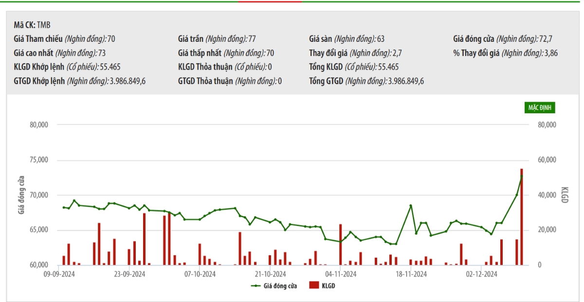 Sơ đồ giá cổ phiếu TMB trên HNX.