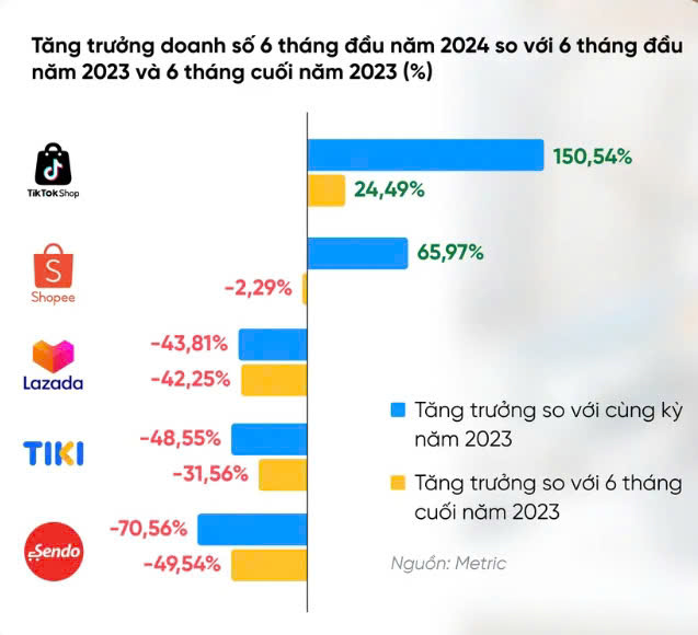 Báo cáo của Appota về doanh thu từ các sàn thương mại điện tử năm 2024 tại Việt Nam.