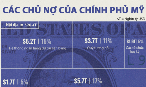 Các chủ nợ của chính phủ Mỹ