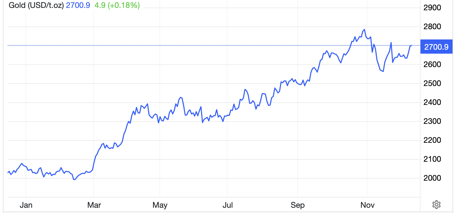 Diễn biến gi&aacute; v&agrave;ng thế giới 1 năm qua. Đơn vị: USD/oz - Nguồn: Trading Economics.