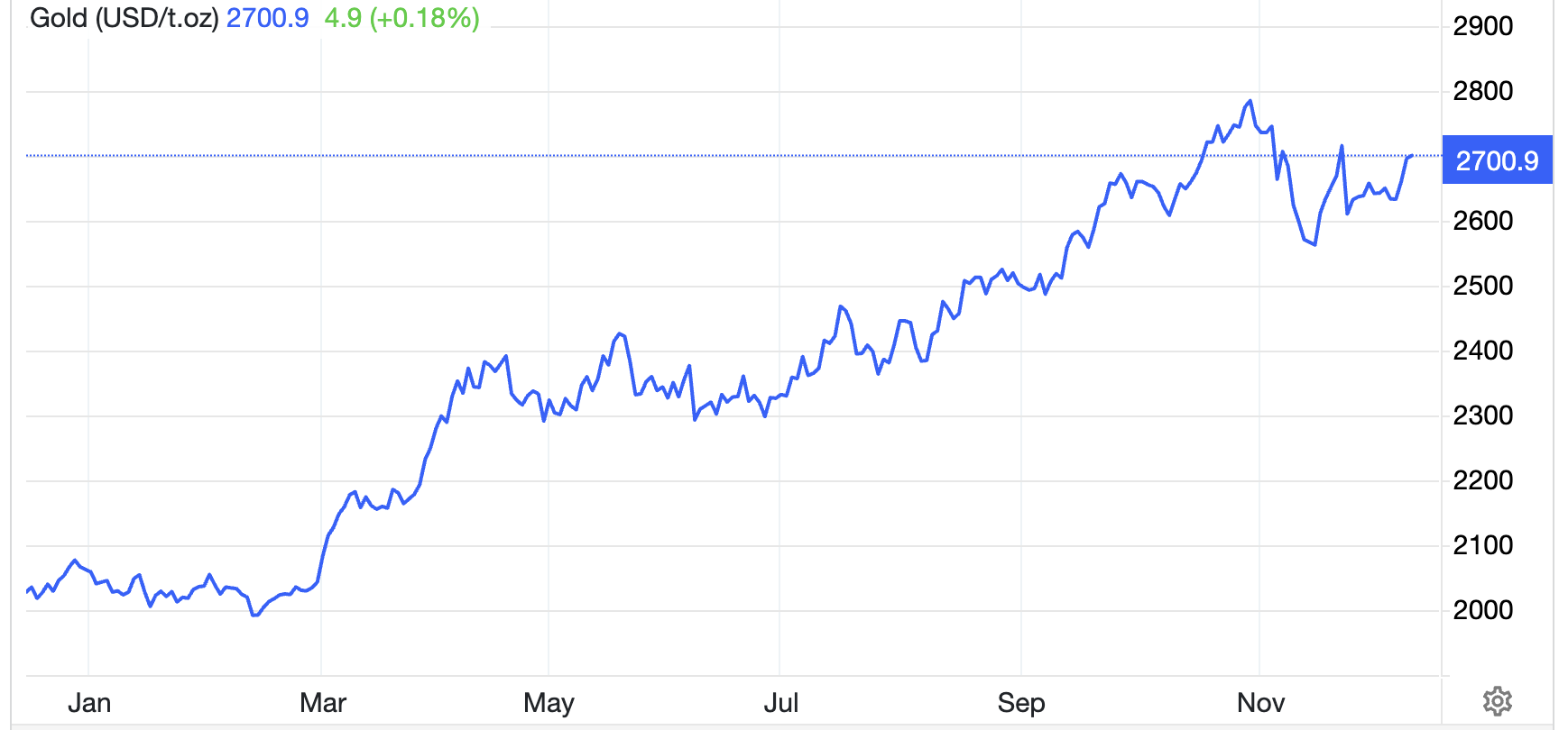 Diễn biến giá vàng thế giới 1 năm qua. Đơn vị: USD/oz - Nguồn: Trading Economics.