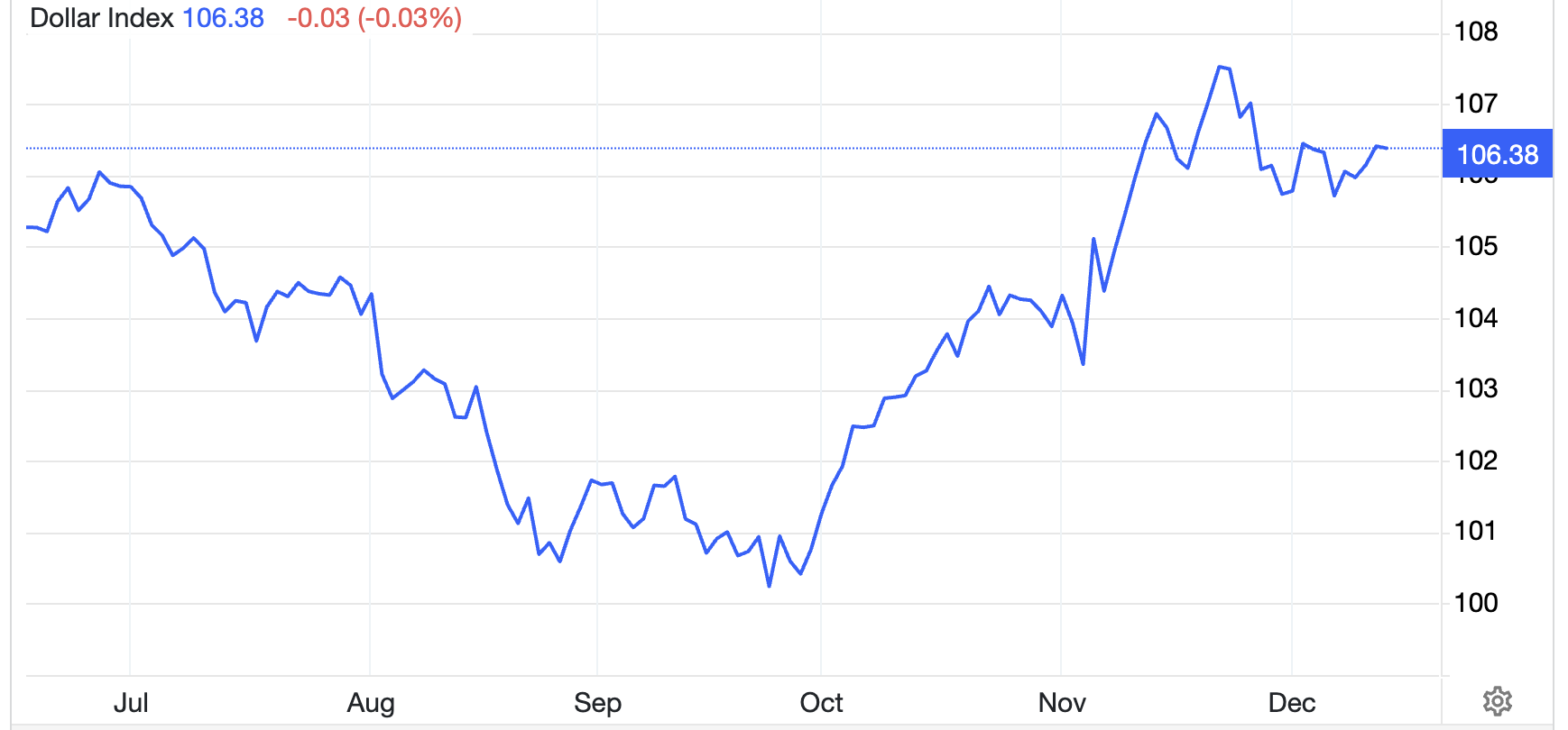 Diễn biến chỉ số Dollar Index trong v&ograve;ng 6 th&aacute;ng trở lại đ&acirc;y - Nguồn: Trading Economics.