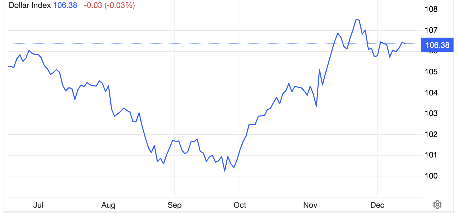 Diễn biến chỉ số Dollar Index trong vòng 6 tháng trở lại đây - Nguồn: Trading Economics.