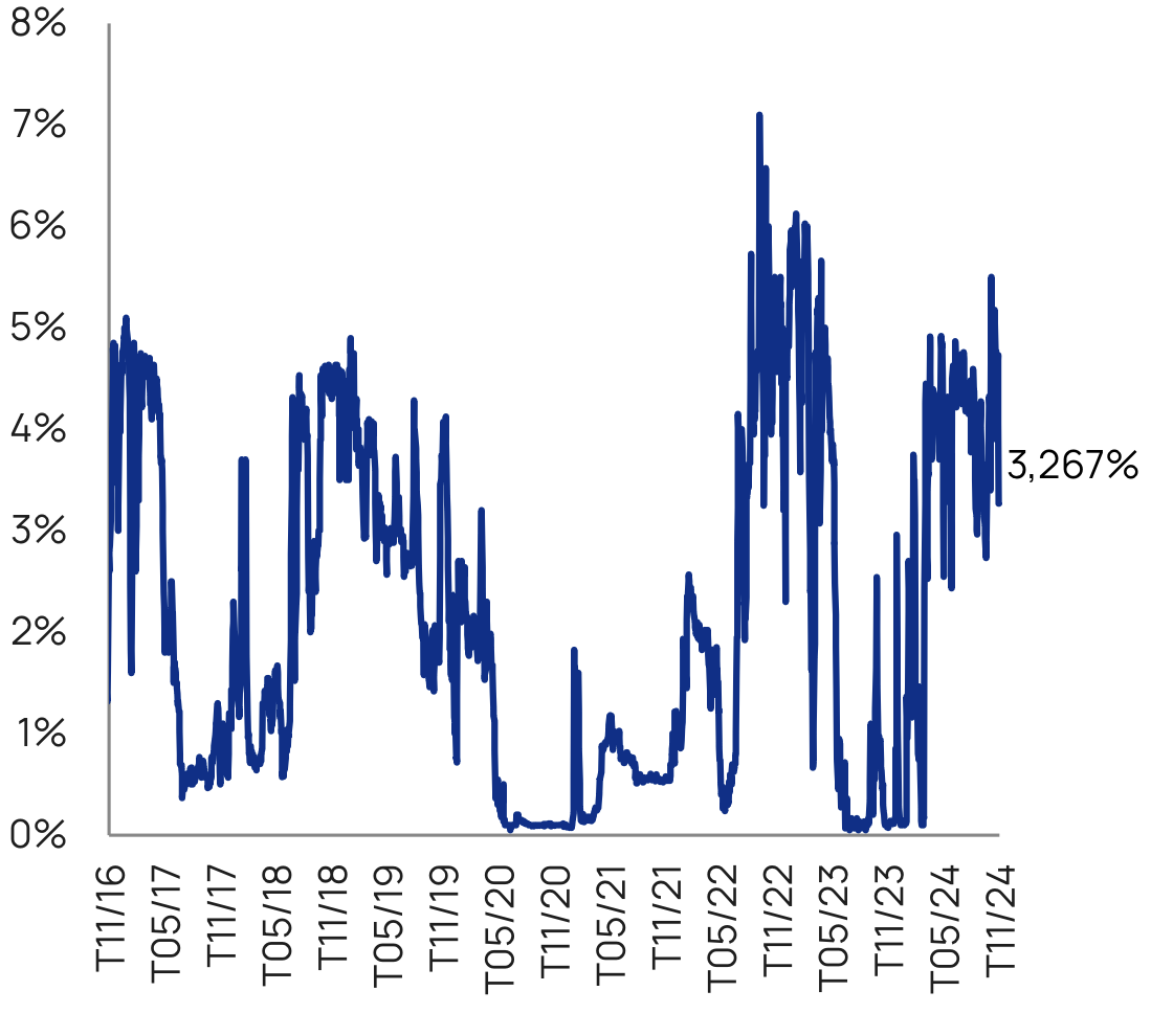 L&atilde;i suất li&ecirc;n ng&acirc;n h&agrave;ng VND qua đ&ecirc;m (Nguồn: Bloomberg, VietCap)