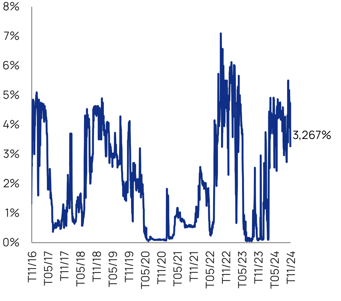 Lãi suất liên ngân hàng VND qua đêm (Nguồn: Bloomberg, VietCap)