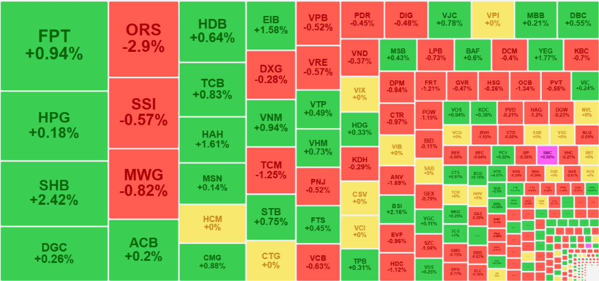 Thanh khoản tổng thể thấp, số mã đỏ áp đảo nhưng ở nhóm thu hút dòng tiền tốt nhất, sắc xanh vẫn chiếm ưu thế.
