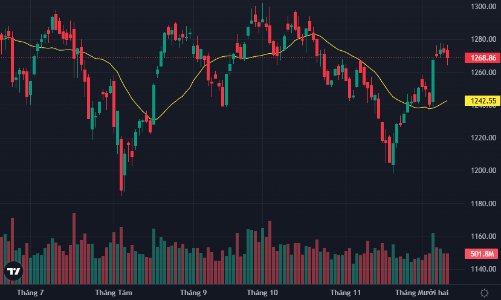 Rung lắc khá mạnh, VCB lao dốc kéo tụt chỉ số