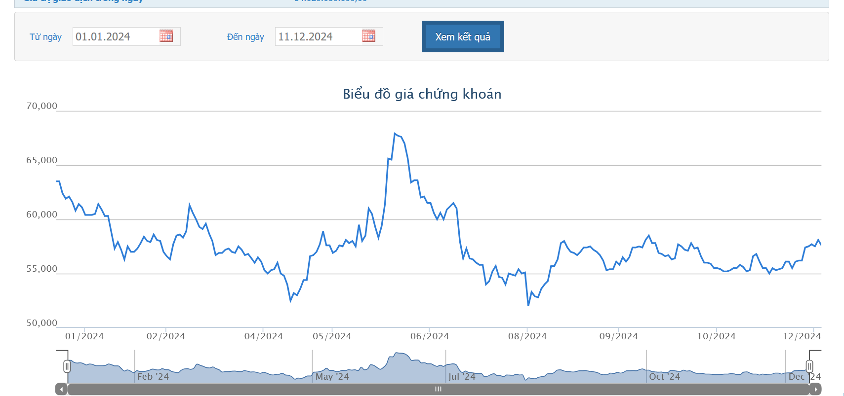 Sơ đồ giá cổ phiếu SAB trên HOSE.