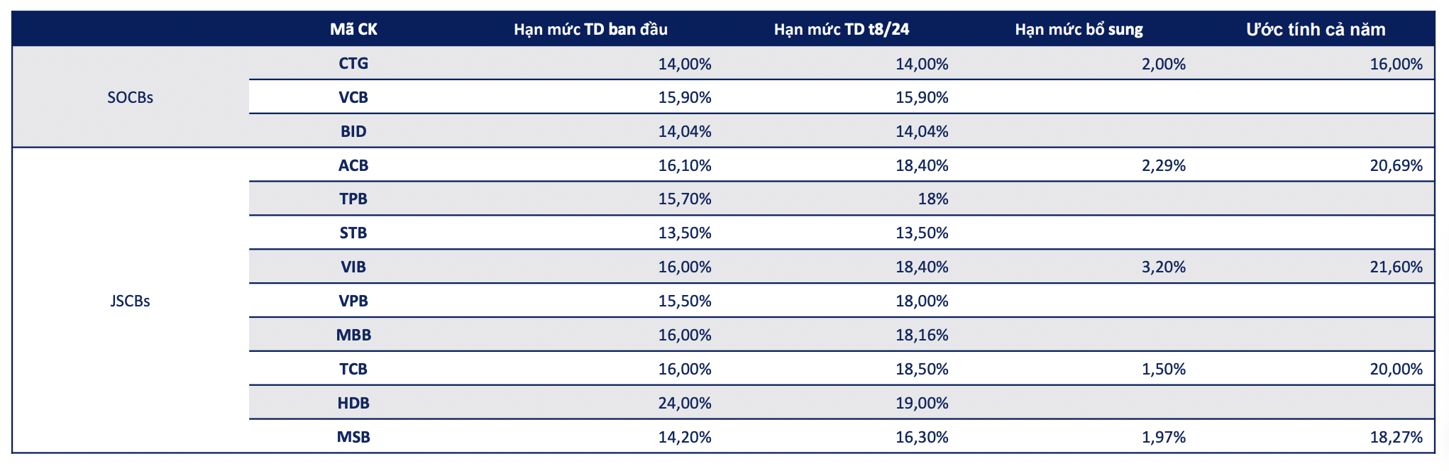 Ước t&iacute;nh 5 ng&acirc;n h&agrave;ng sắp được nới room t&iacute;n dụng.&nbsp;