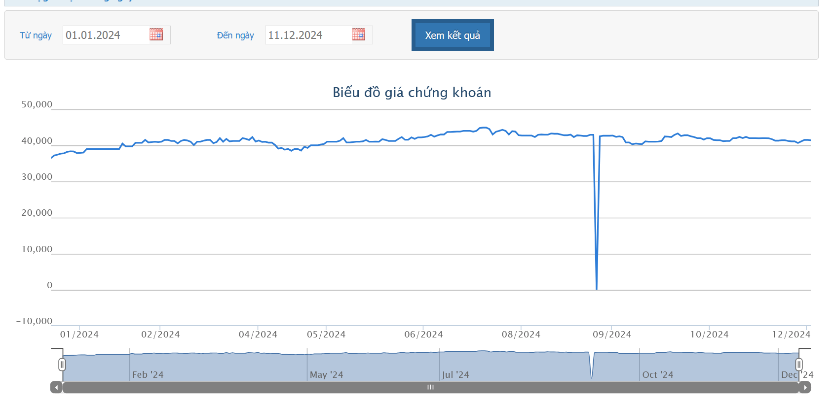 Sơ đồ giá cổ phiếu SZL trên HOSE.