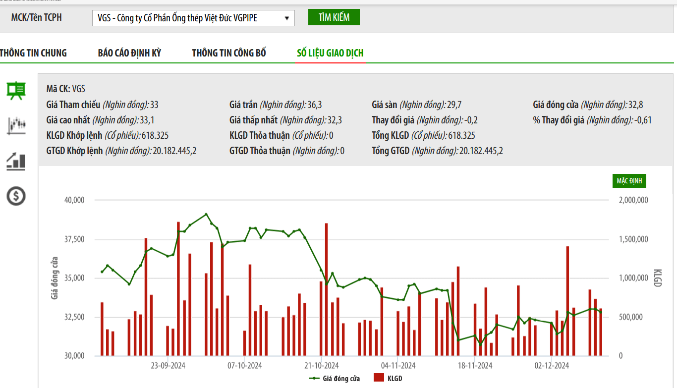 Sơ đồ giá cổ phiếu VGS trên HNX.