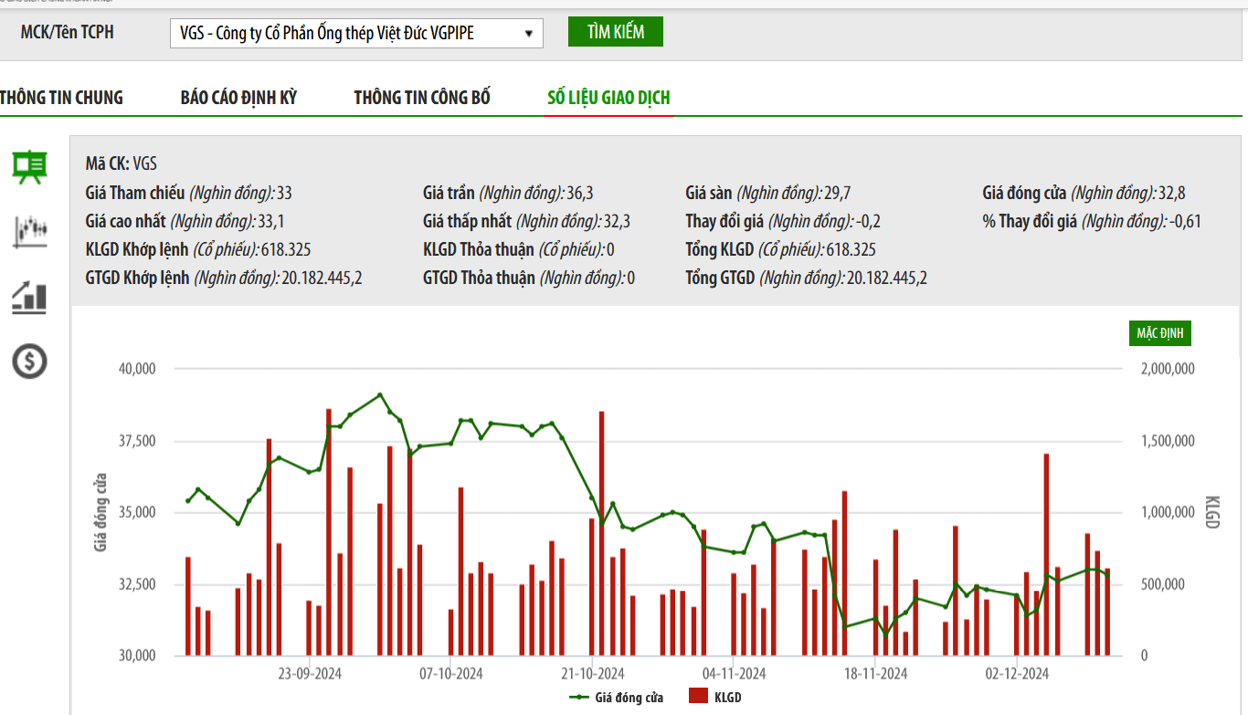 Xin từ nhiệm, Ủy viên Hội đồng quản trị VGS vẫn chưa thể bán hết cổ phiếu
