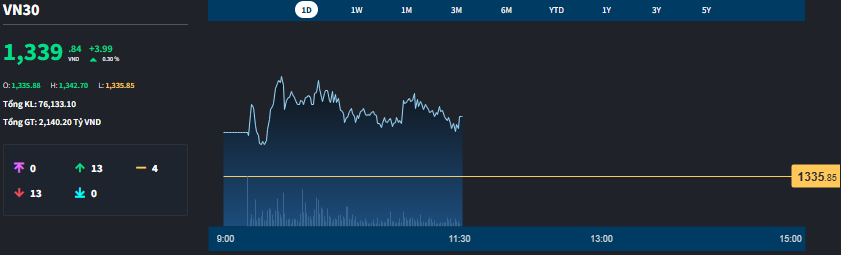Nh&oacute;m blue-chips đang kh&aacute; ổn định.