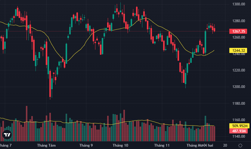 VN-Index có phiên giằng co thứ 5 liên tiếp.