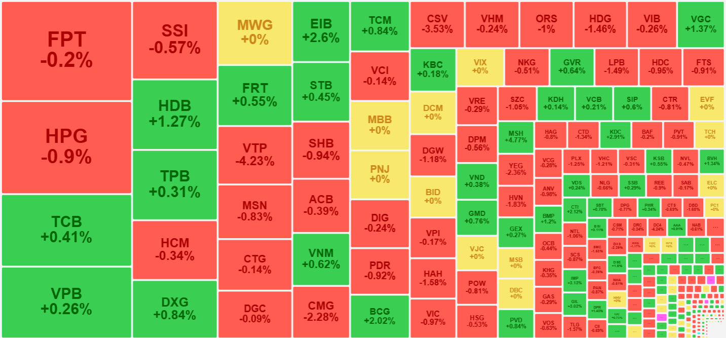 M&agrave;u xanh đ&atilde; kh&ocirc;ng c&ograve;n &aacute;p đảo trong phi&ecirc;n chiều, nhiều cổ phiếu xuất hiện thanh khoản cao v&agrave; gi&aacute; đảo chiều đỏ.