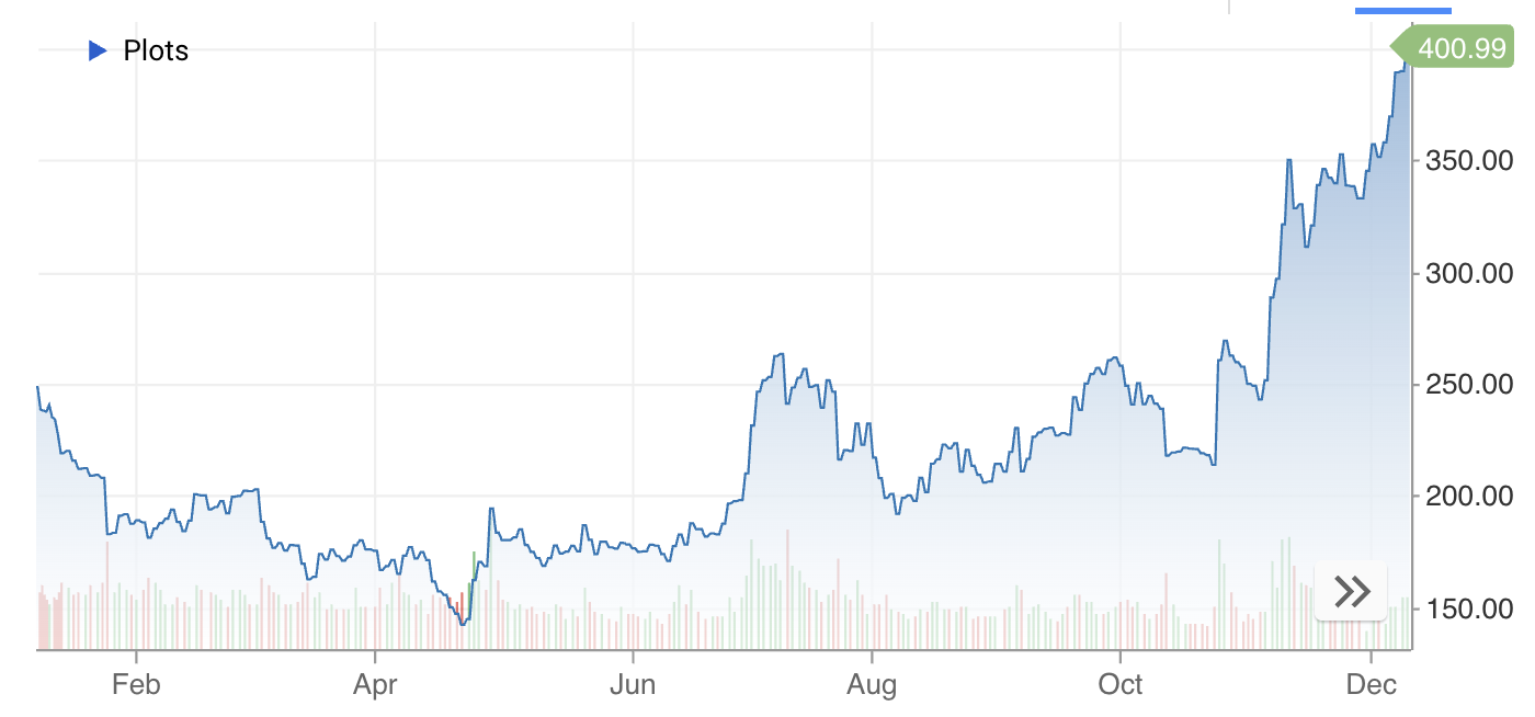 Diễn biến gi&aacute; cổ phiếu Tesla từ đầu năm đến nay. Đơn vị: USD/cổ phiếu - Nguồn: CNBC.
