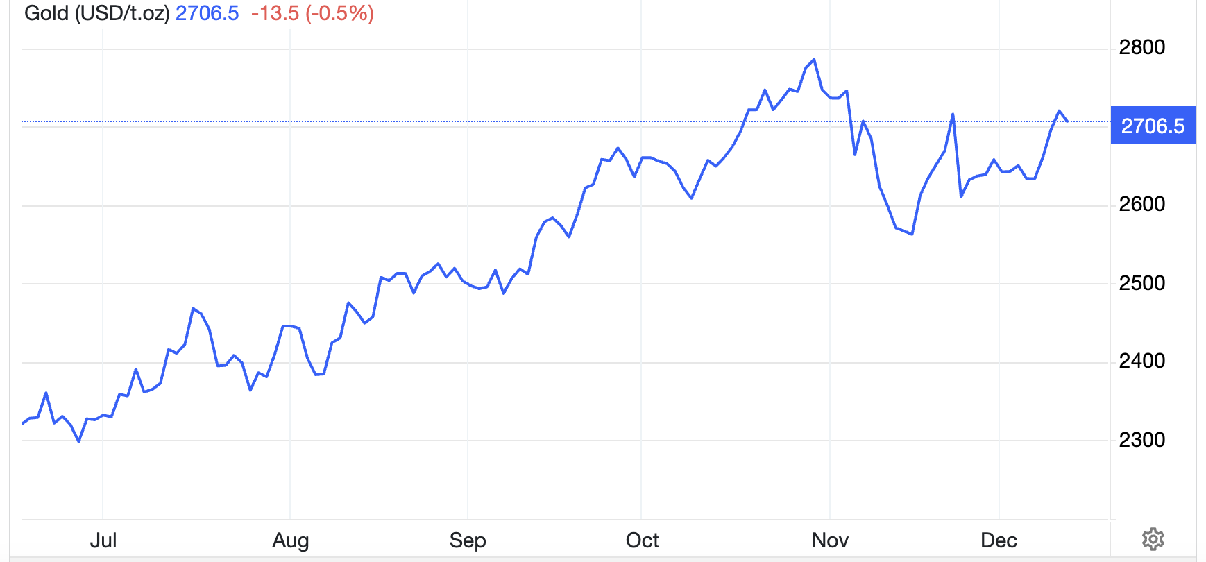 Diễn biến gi&aacute; v&agrave;ng thế giới 6 th&aacute;ng qua. Đơn vị: USD/oz - Nguồn: Trading Economics.