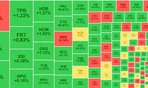 Cổ phiếu ngân hàng, chứng khoán, bất động sản xanh mướt, thanh khoản tăng trở lại
