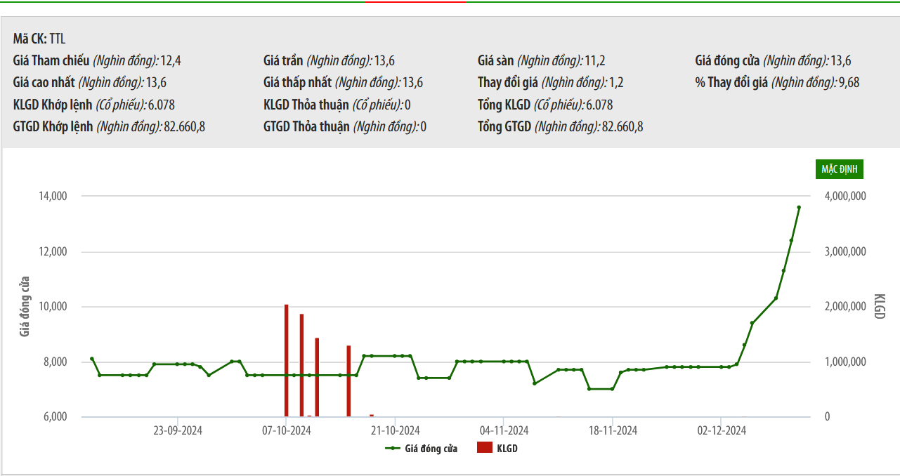 Sơ đồ giá cổ phiếu TTL trên HNX