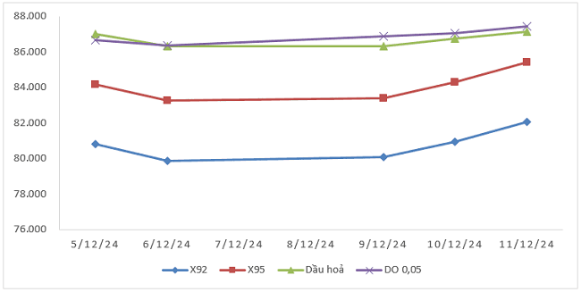 Biến động giá thành phẩm xăng dầu trên thị trường thế giới từ 5/12/2024 - 11/12/2024.