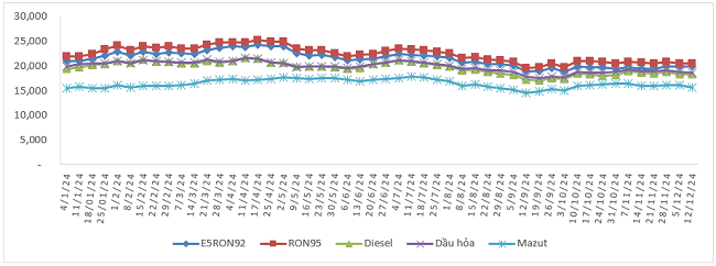 Biến động gi&aacute; b&aacute;n xăng dầu trong nước từ 4/1/2024 - 12/12/2024.