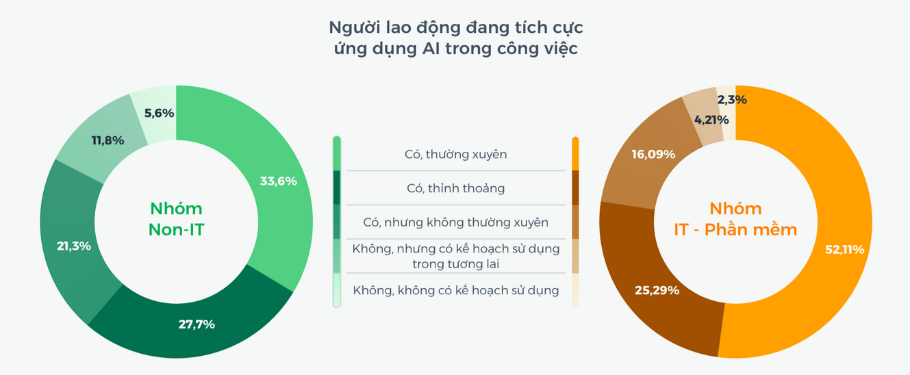82,6% người lao động nhóm Non-IT đang sử dụng AI trong công việc, tỷ lệ này với nhóm IT lên tới 93,49%