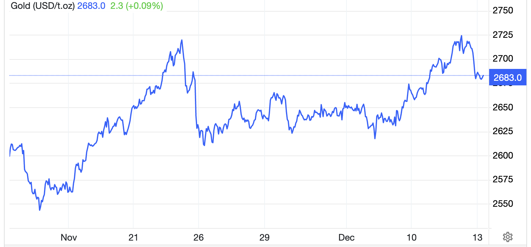 Diễn biến gi&aacute; v&agrave;ng thế giới trong 1 th&aacute;ng qua. Đơn vị: USD/oz - Nguồn: Trading Economics.