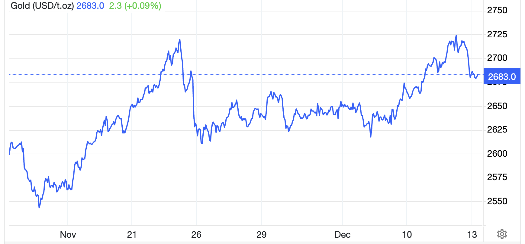 Diễn biến giá vàng thế giới trong 1 tháng qua. Đơn vị: USD/oz - Nguồn: Trading Economics.