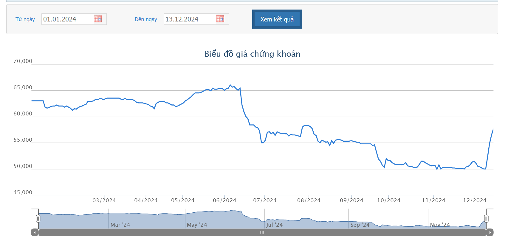 Kido muốn bán cổ phần tại Kido Foods 