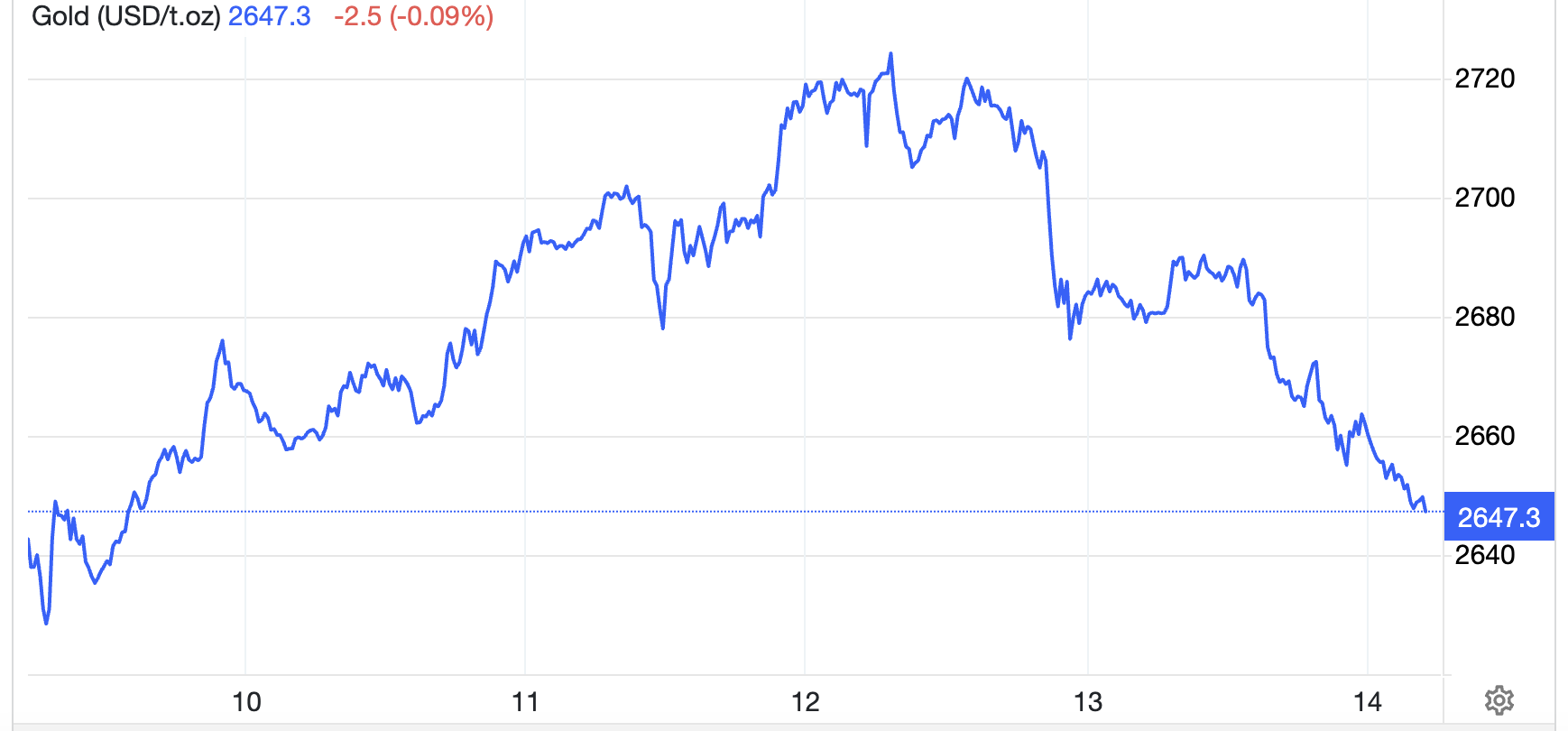 Diễn biến gi&aacute; v&agrave;ng thế giới tuần n&agrave;y. Đơn vị: USD/oz - Nguồn: Trading Economics.