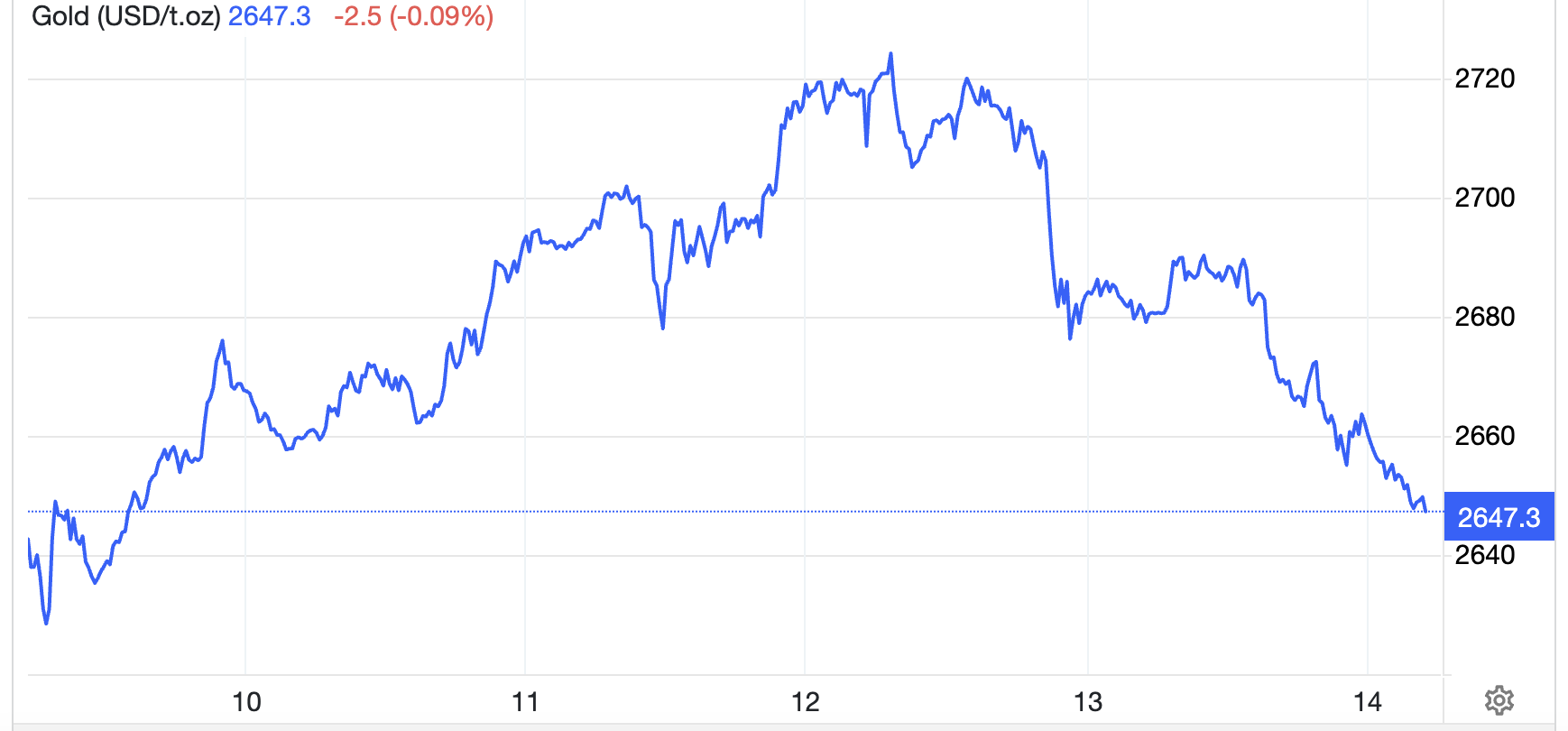 Diễn biến giá vàng thế giới tuần này. Đơn vị: USD/oz - Nguồn: Trading Economics.
