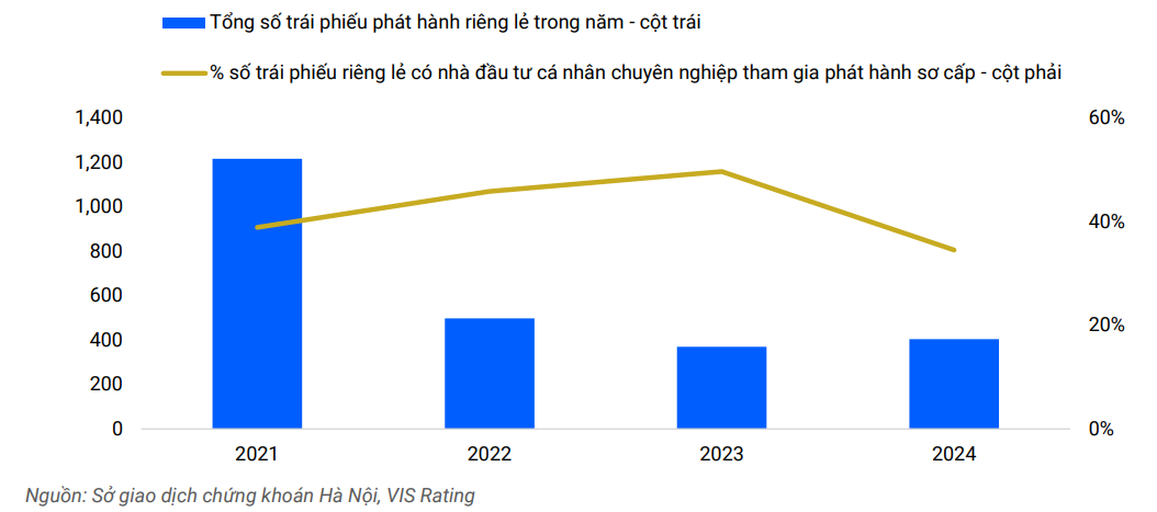 Nhà đầu tư cá nhân chuyên nghiệp tham gia đầu tư sơ cấp 40% số trái phiếu phát hành riêng lẻ trong giai đoạn từ 2021 đến 2024.