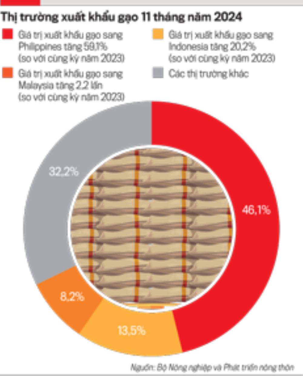 Thị trường xuất khẩu gạo 11 th&aacute;ng của năm 2024