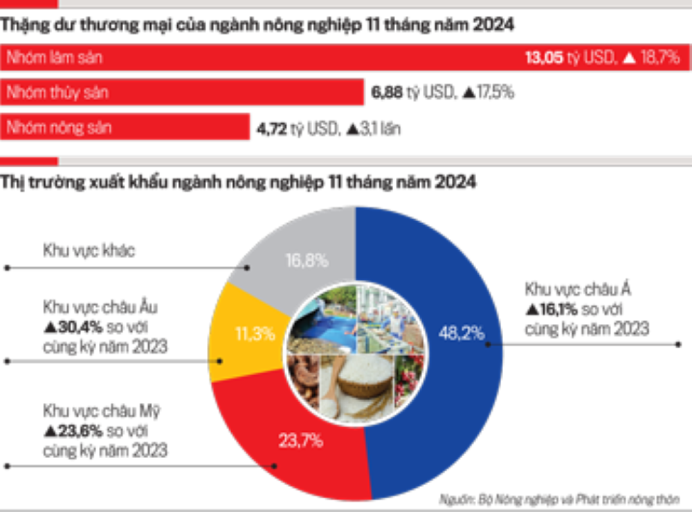 Xuất khẩu n&ocirc;ng sản, l&acirc;m sản, thuỷ sản 11 th&aacute;ng của năm 2024