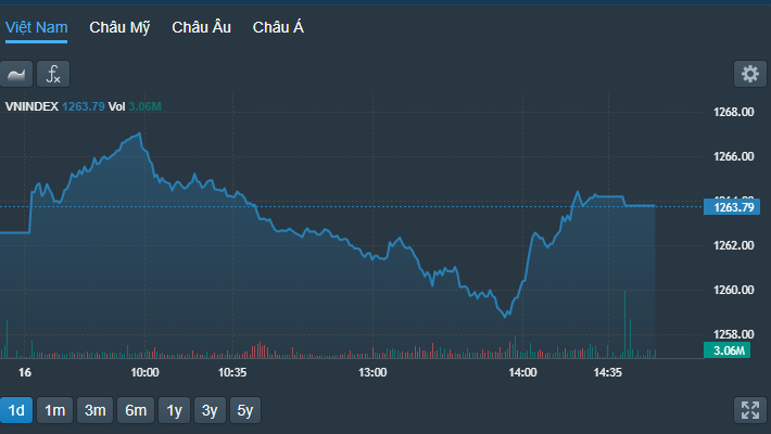 VN-Index đảo chiều phục hồi thành công.