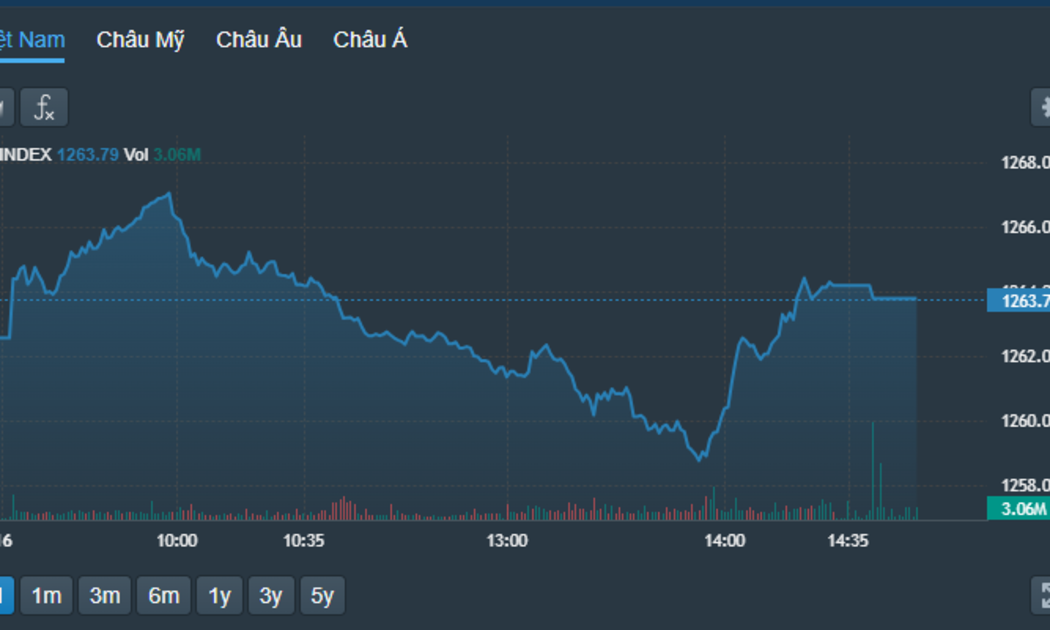 VN-Index đảo chiều phục hồi thành công.