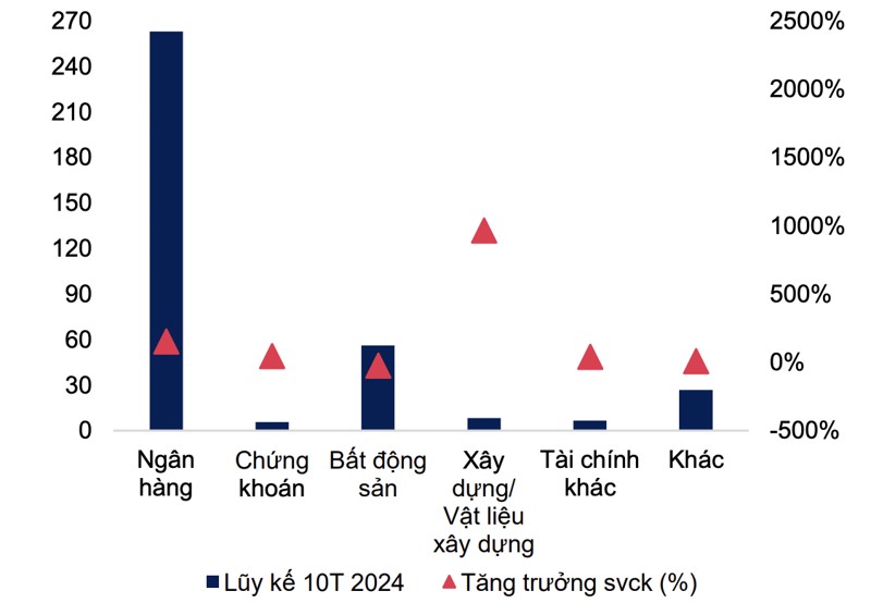 Giá trị Trái phiếu doanh nghiệp phát hành thành công của các nhóm ngành trong lũy kế từ đầu năm (đơn vị: nghìn tỷ đồng). Nguồn: HNX, FiinPro, MBS Research.