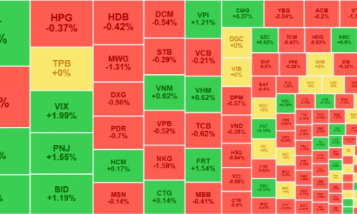 Thanh khoản “đóng băng” phiên đầu tuần, VN-Index tiếp tục thử thách mốc 1260 điểm
