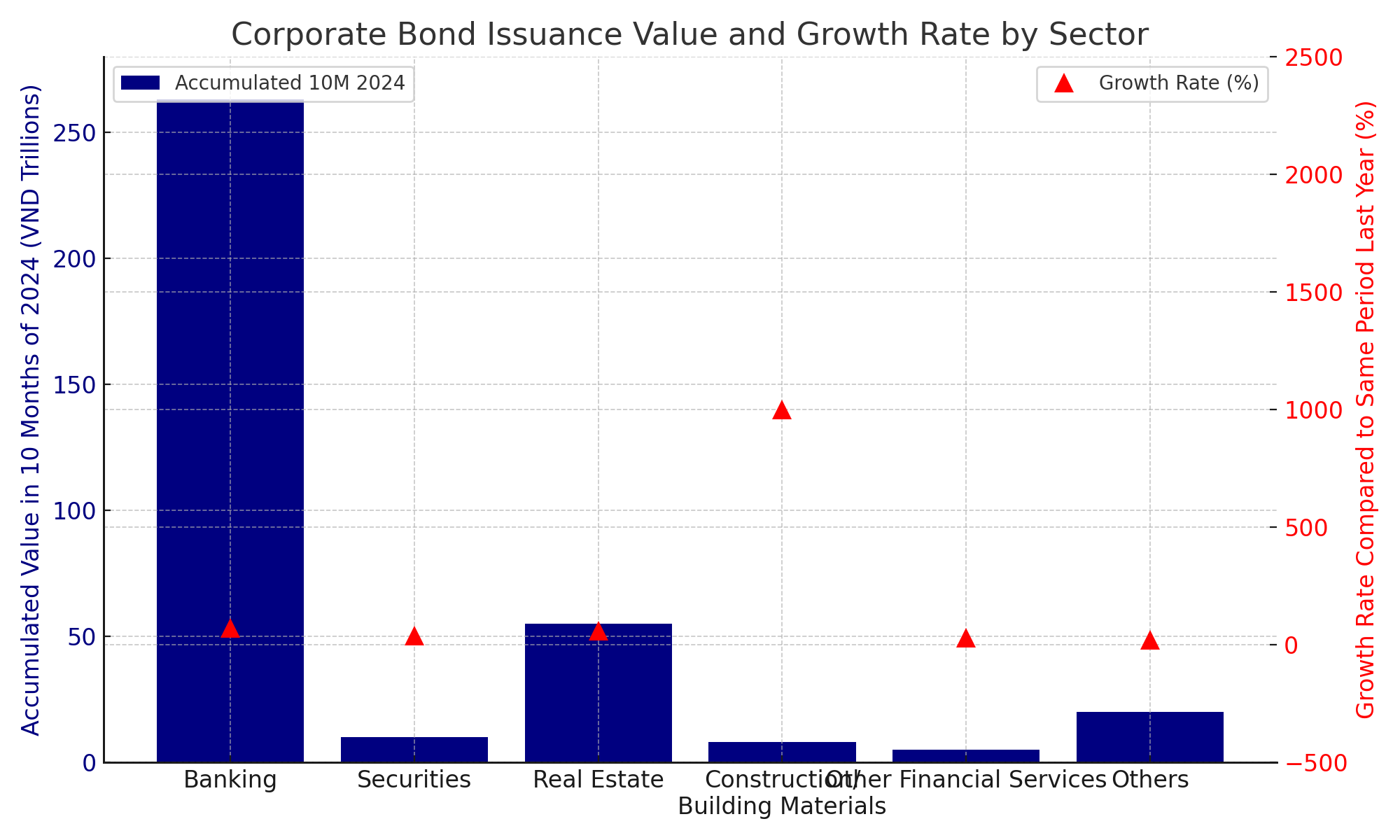 Caption: Successful corporate bond issuance by industry groups year-to-date (unit: VND trillion). Source: HNX, FiinPro, MBS Research
