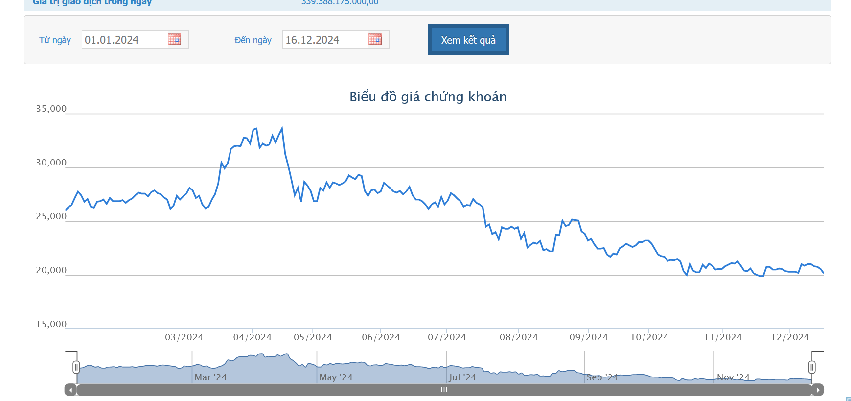 Mẹ Chủ tịch DIG đã nhận xong 4,75 triệu cổ phiếu thừa kế