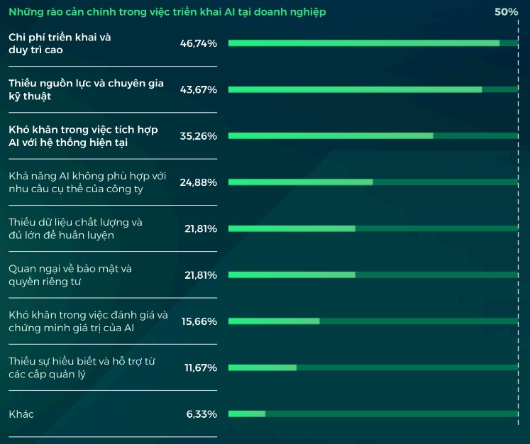 Những r&agrave;o cản ch&iacute;nh trong việc triển khai AI tại doanh nghiệp Việt. Nguồn: TopCV