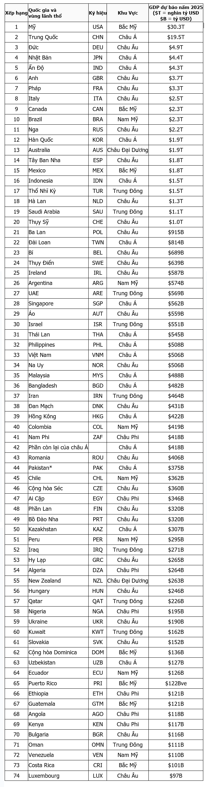 Số liệu của Pakistan là ước tính năm 2024. Không có dữ liệu của Afghanistan, Cuba, Eritrea, Monaco, Palestine, Sri Lanka, Syria và một số quốc gia khác.